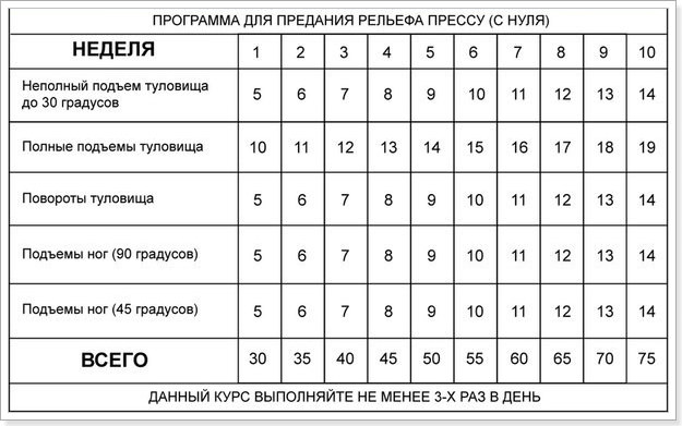 Программа тренировок пресса