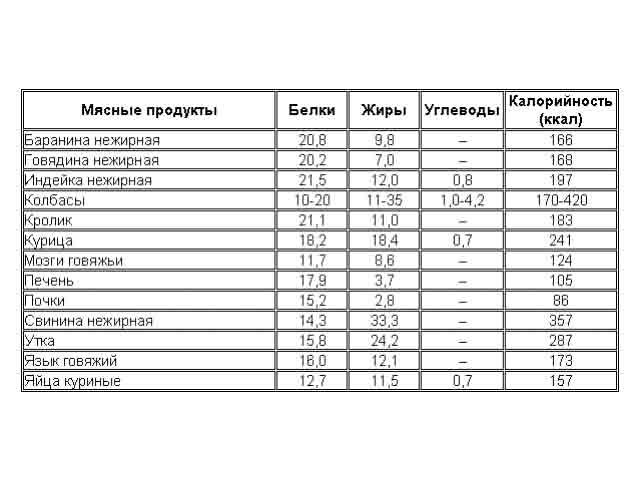 таблица калорийности
