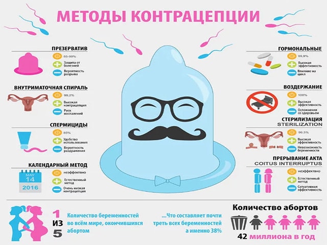 Противозачаточные методы