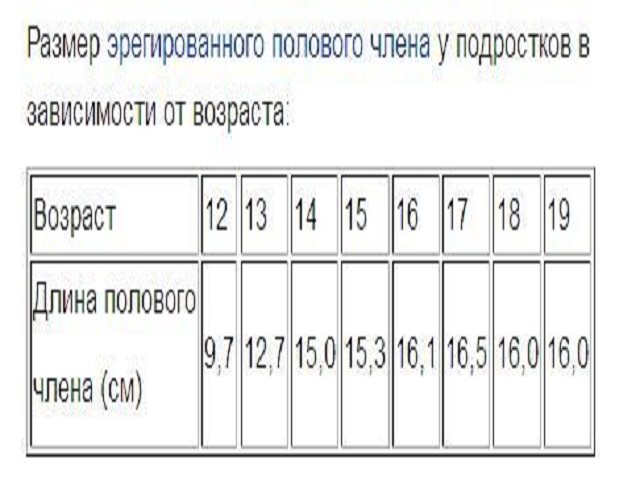 Возрастные нормы